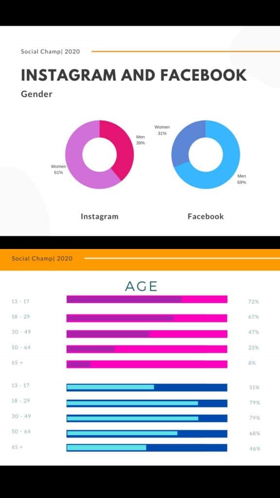 Instagram Vs Facebook - Which Is Best For Advertisments?