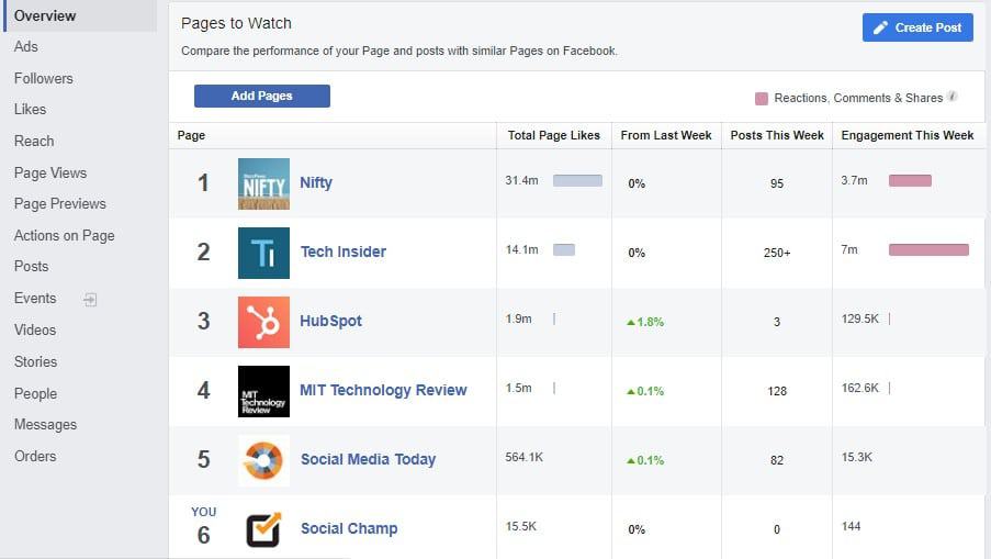 15 Smart Ways To Increase Facebook Post Reach - Social Champ