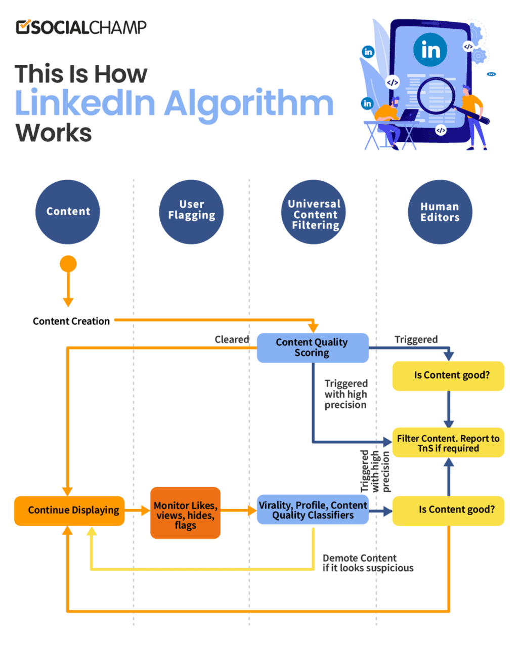 How To Beat LinkedIn Algorithm - [Revised 2023]