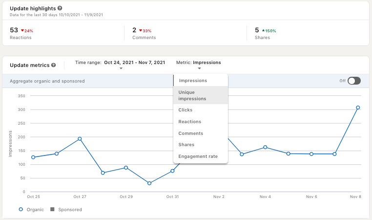 LinkedIn Metrics For Marketers In 2025