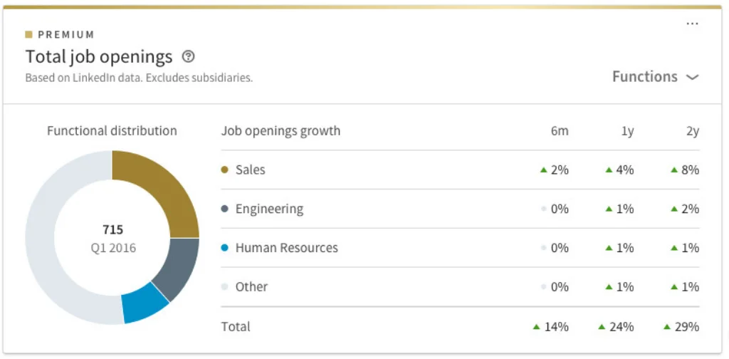 Investing in LinkedIn Premium: A Wise Career Move