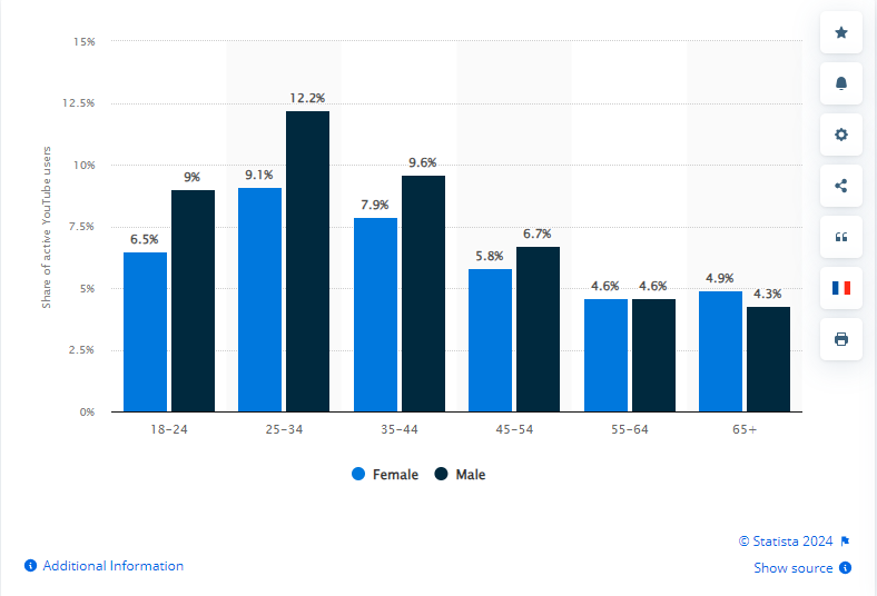 YouTube Demographics That Matter to Marketers in 2024