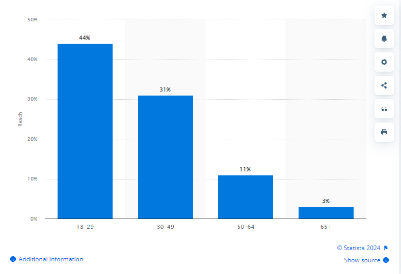 Understanding Reddit Demographics in 2024 Social Champ